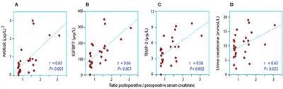 Serum Creatinine Levels and Nephrocheck® Values With and Without Correction for Urine Dilution-A Multicenter Observational Study